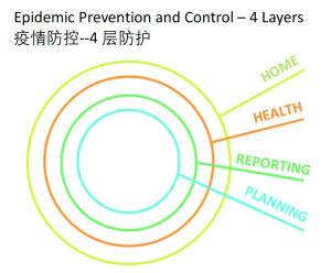 COVID control and prevention